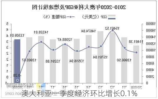 澳大利亚一季度经济环比增长0.1%