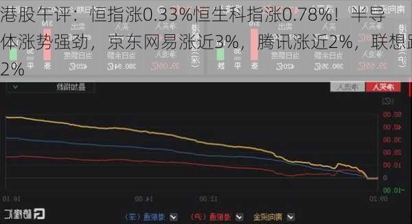 港股午评：恒指涨0.33%恒生科指涨0.78%！半导体涨势强劲，京东网易涨近3%，腾讯涨近2%，联想跌超2%