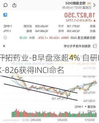 开拓药业-B早盘涨超4% 自研KX-826获得INCI命名