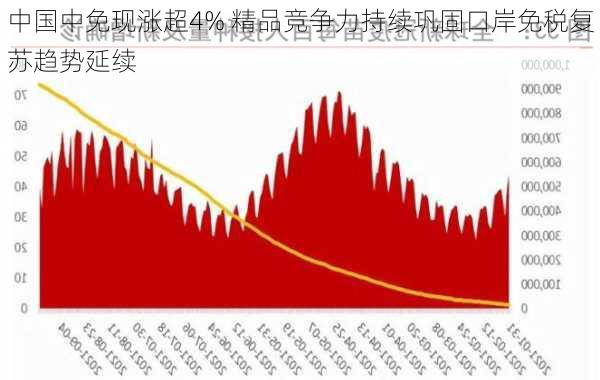 中国中免现涨超4% 精品竞争力持续巩固口岸免税复苏趋势延续