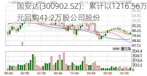 国安达(300902.SZ)：累计以1216.56万元回购41.2万股公司股份