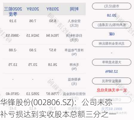 华锋股份(002806.SZ)：公司未弥补亏损达到实收股本总额三分之一