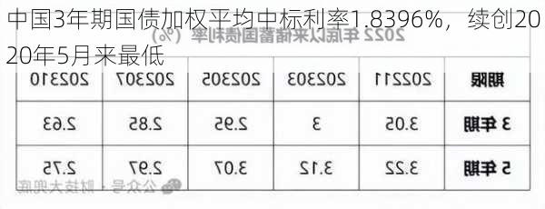 中国3年期国债加权平均中标利率1.8396%，续创2020年5月来最低