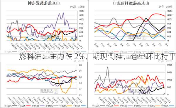 燃料油：主力跌 2%，期现倒挂，仓单环比持平