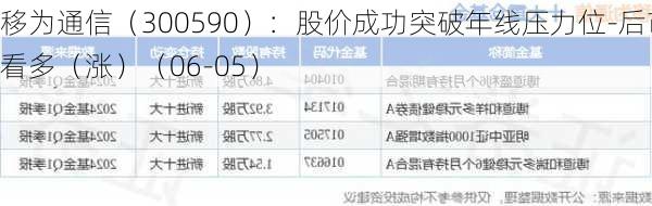 移为通信（300590）：股价成功突破年线压力位-后市看多（涨）（06-05）