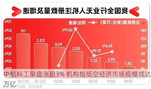 中航科工早盘涨超3% 机构指低空经济市场规模或达万亿