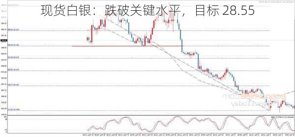 现货白银：跌破关键水平，目标 28.55