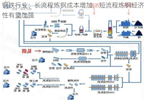 钢铁行业：长流程炼钢成本增加，短流程炼钢经济性有望加强