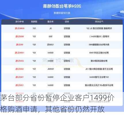 茅台部分省份暂停企业客户1499价格购酒申请，其他省份仍然开放