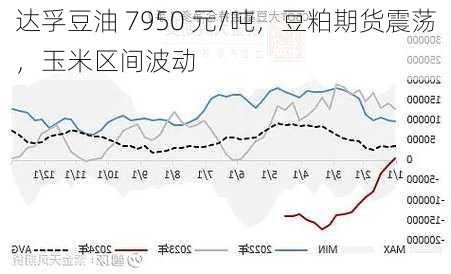 达孚豆油 7950 元/吨，豆粕期货震荡，玉米区间波动