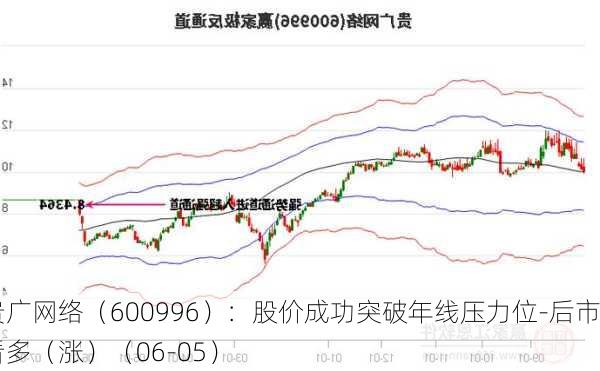 贵广网络（600996）：股价成功突破年线压力位-后市看多（涨）（06-05）