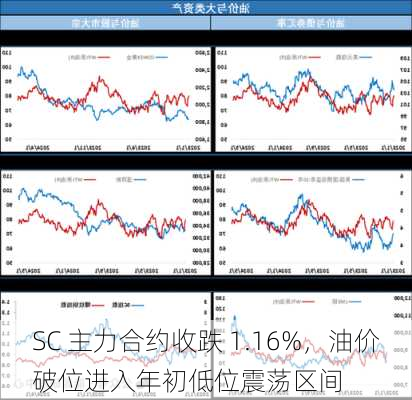 SC 主力合约收跌 1.16%，油价破位进入年初低位震荡区间