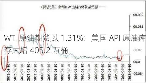 WTI 原油期货跌 1.31%：美国 API 原油库存大增 405.2 万桶