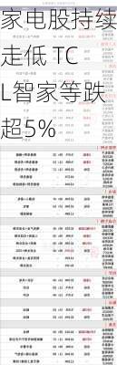 家电股持续走低 TCL智家等跌超5%