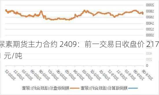 尿素期货主力合约 2409：前一交易日收盘价 2171 元/吨