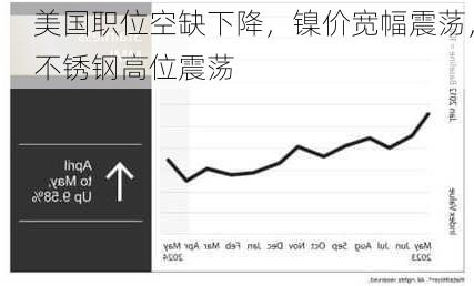 美国职位空缺下降，镍价宽幅震荡，不锈钢高位震荡