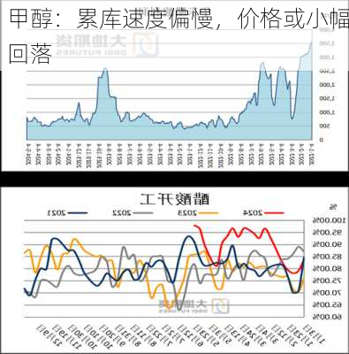 甲醇：累库速度偏慢，价格或小幅回落