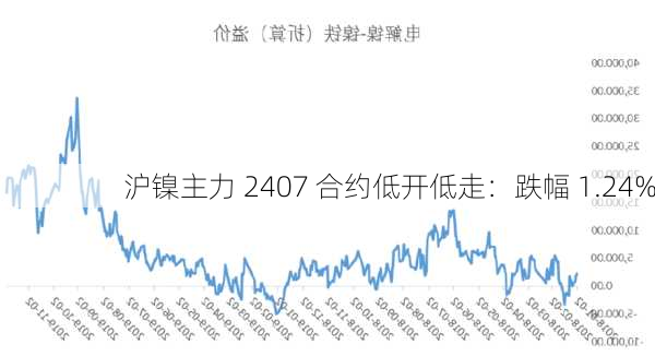 沪镍主力 2407 合约低开低走：跌幅 1.24%