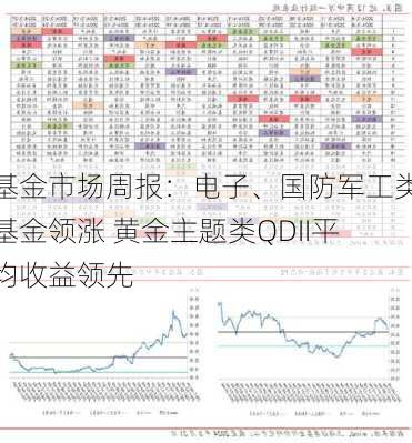 基金市场周报：电子、国防军工类基金领涨 黄金主题类QDII平均收益领先