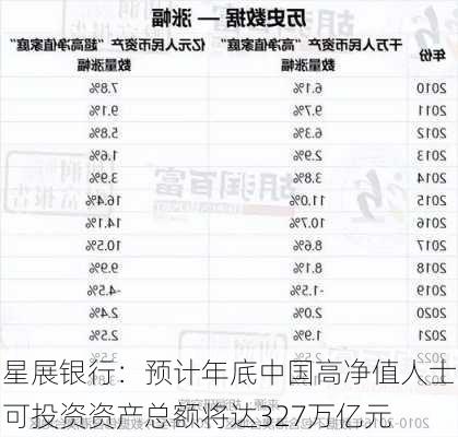 星展银行：预计年底中国高净值人士可投资资产总额将达327万亿元