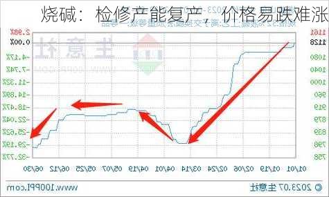 烧碱：检修产能复产，价格易跌难涨