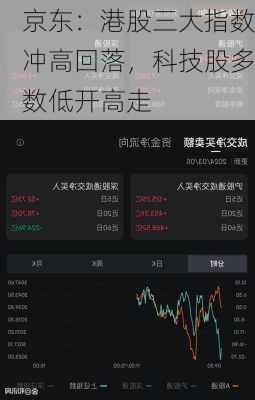 京东：港股三大指数冲高回落，科技股多数低开高走