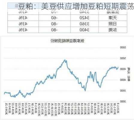 豆粕：美豆供应增加豆粕短期震荡