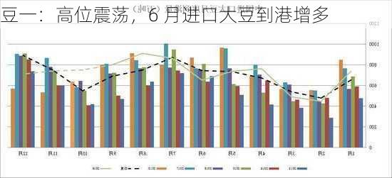 豆一：高位震荡，6 月进口大豆到港增多