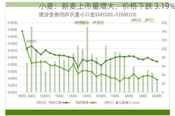 小麦：新麦上市量增大，价格下跌 3.19%