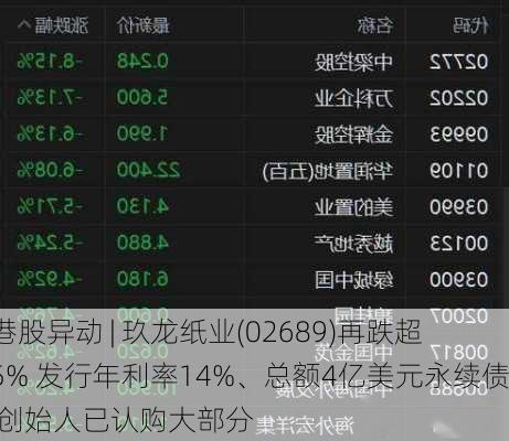 港股异动 | 玖龙纸业(02689)再跌超5% 发行年利率14%、总额4亿美元永续债 创始人已认购大部分
