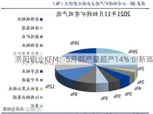 洛阳钼业KFM：5月铜产量超产14% 创新高