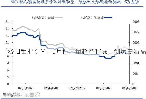 洛阳钼业KFM：5月铜产量超产14%，创历史新高