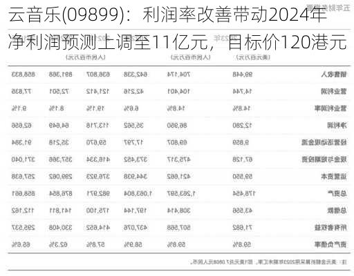 云音乐(09899)：利润率改善带动2024年净利润预测上调至11亿元，目标价120港元