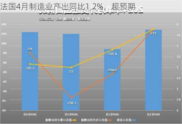 法国4月制造业产出同比1.2%，超预期