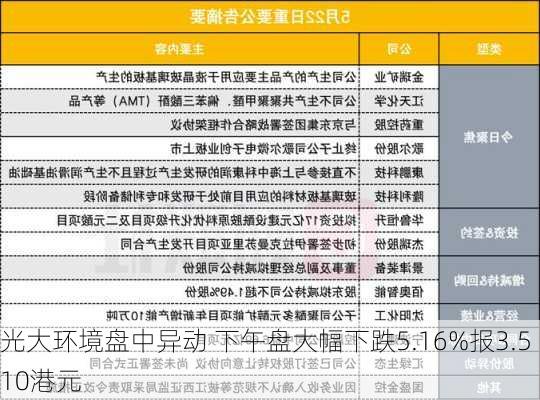 光大环境盘中异动 下午盘大幅下跌5.16%报3.510港元