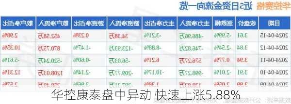 华控康泰盘中异动 快速上涨5.88%