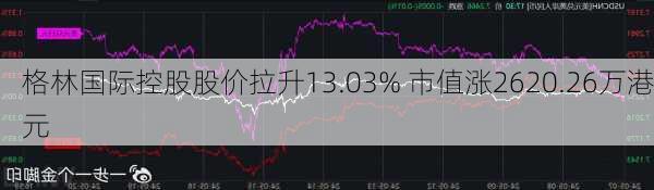 格林国际控股股价拉升13.03% 市值涨2620.26万港元