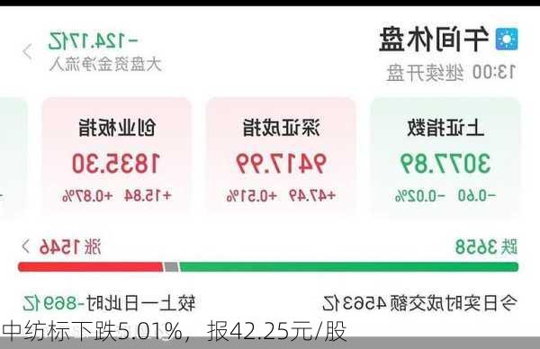 中纺标下跌5.01%，报42.25元/股