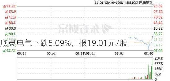 欣灵电气下跌5.09%，报19.01元/股