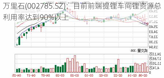 万里石(002785.SZ)：目前前端提锂车间锂资源总利用率达到90%以上