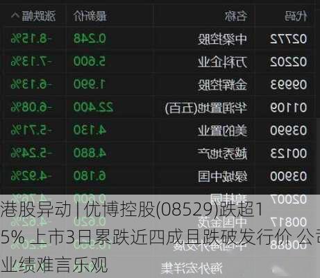 港股异动 | 优博控股(08529)跌超15% 上市3日累跌近四成且跌破发行价 公司业绩难言乐观