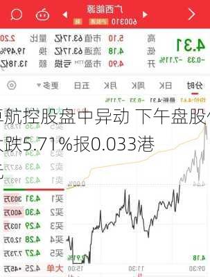 卓航控股盘中异动 下午盘股价大跌5.71%报0.033港元