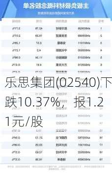 乐思集团(02540)下跌10.37%，报1.21元/股