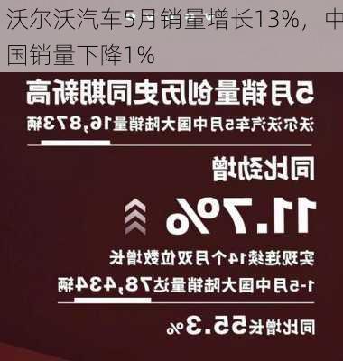 沃尔沃汽车5月销量增长13%，中国销量下降1%