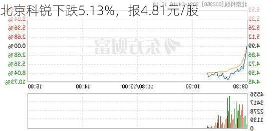 北京科锐下跌5.13%，报4.81元/股