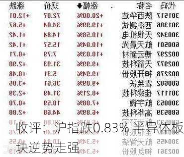 收评：沪指跌0.83% 半导体板块逆势走强