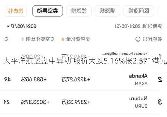 太平洋航运盘中异动 股价大跌5.16%报2.571港元