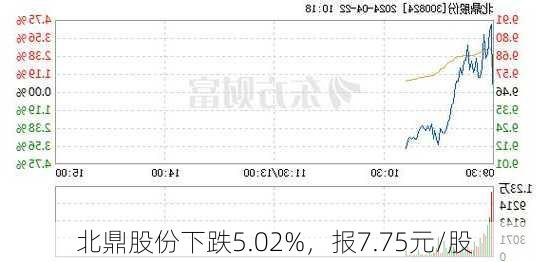 北鼎股份下跌5.02%，报7.75元/股