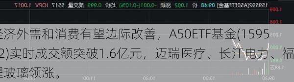 经济外需和消费有望边际改善，A50ETF基金(159592)实时成交额突破1.6亿元，迈瑞医疗、长江电力、福耀玻璃领涨。