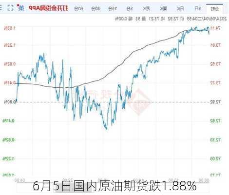 6月5日国内原油期货跌1.88%